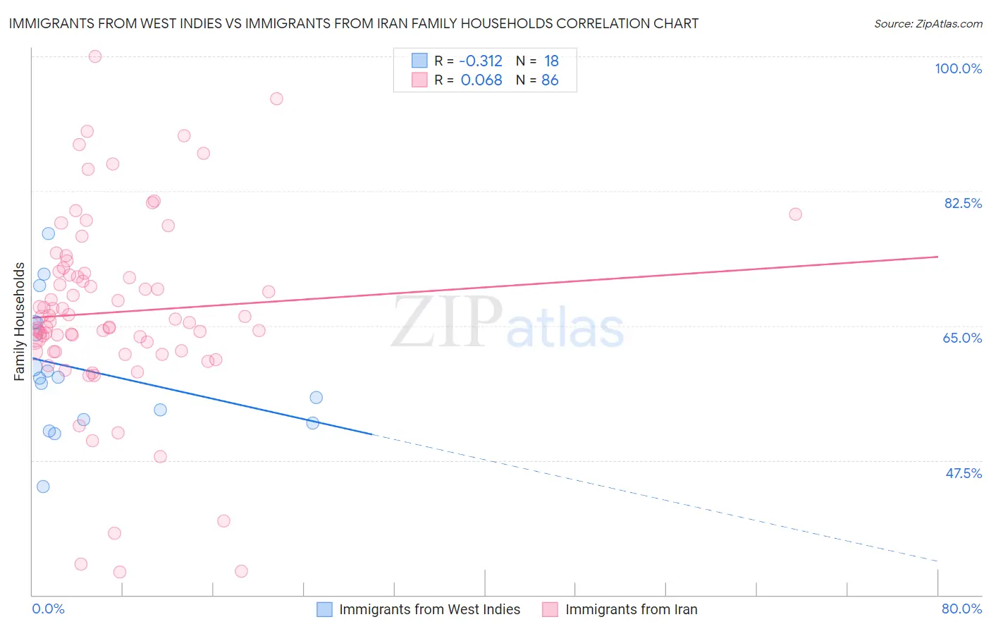 Immigrants from West Indies vs Immigrants from Iran Family Households
