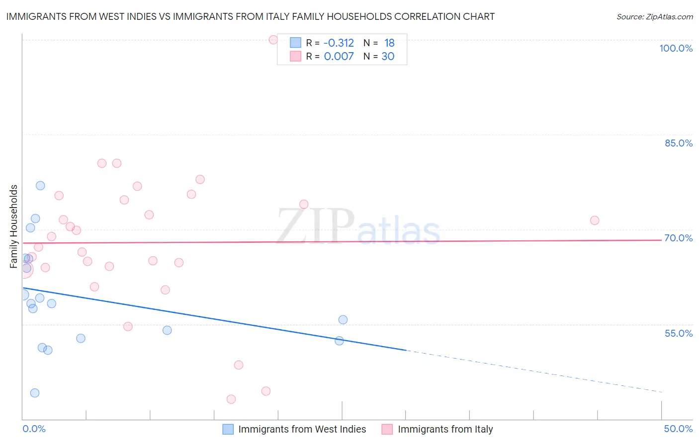 Immigrants from West Indies vs Immigrants from Italy Family Households