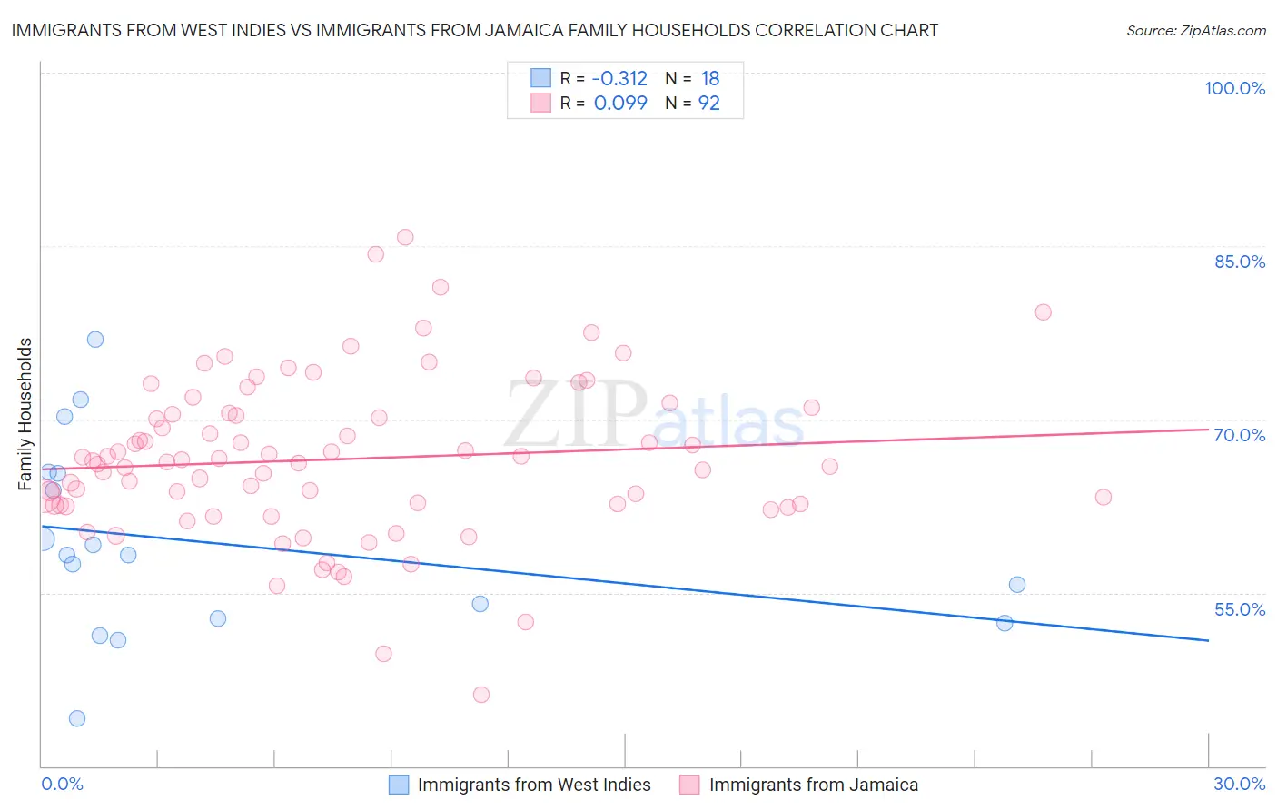 Immigrants from West Indies vs Immigrants from Jamaica Family Households