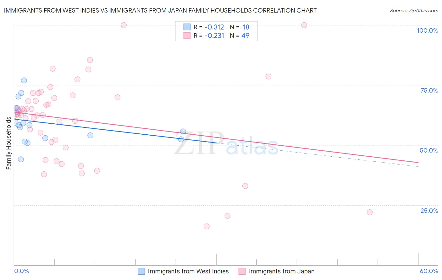 Immigrants from West Indies vs Immigrants from Japan Family Households