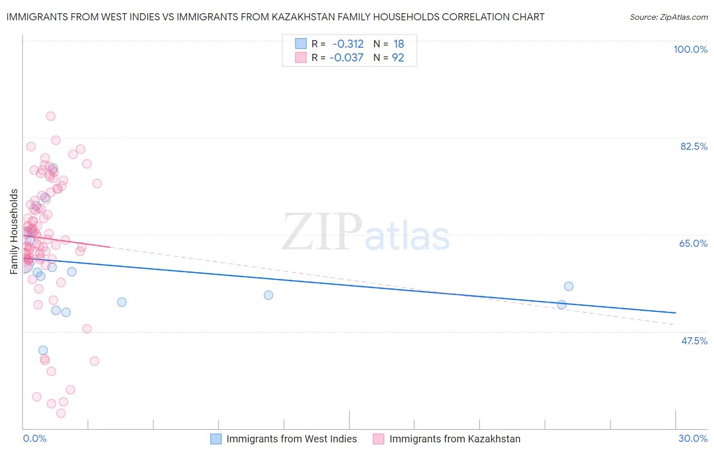 Immigrants from West Indies vs Immigrants from Kazakhstan Family Households
