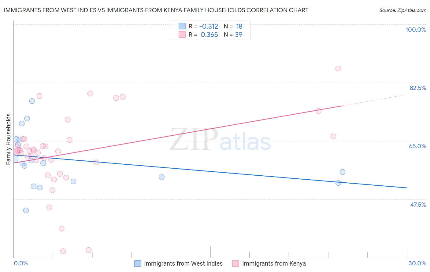 Immigrants from West Indies vs Immigrants from Kenya Family Households