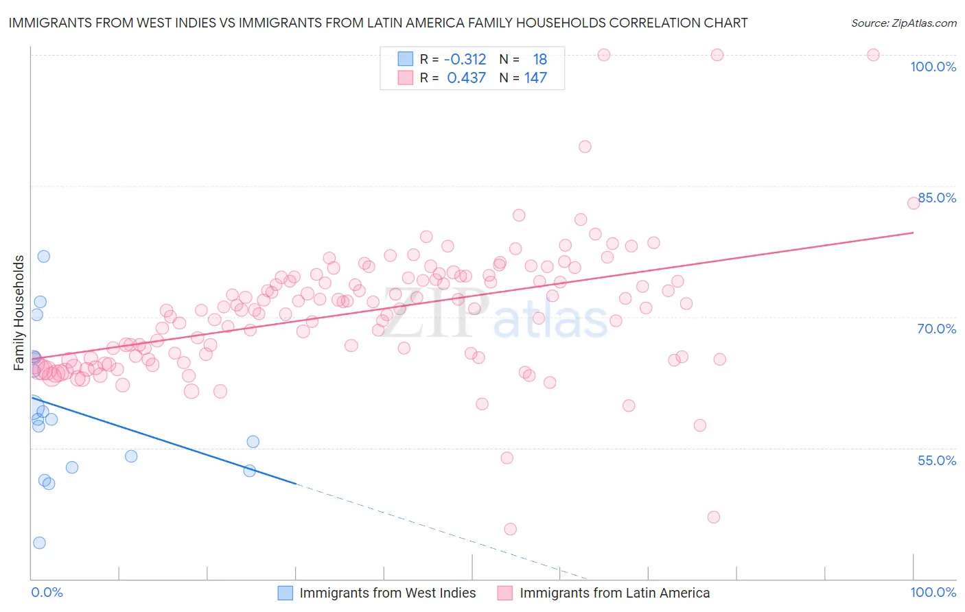 Immigrants from West Indies vs Immigrants from Latin America Family Households
