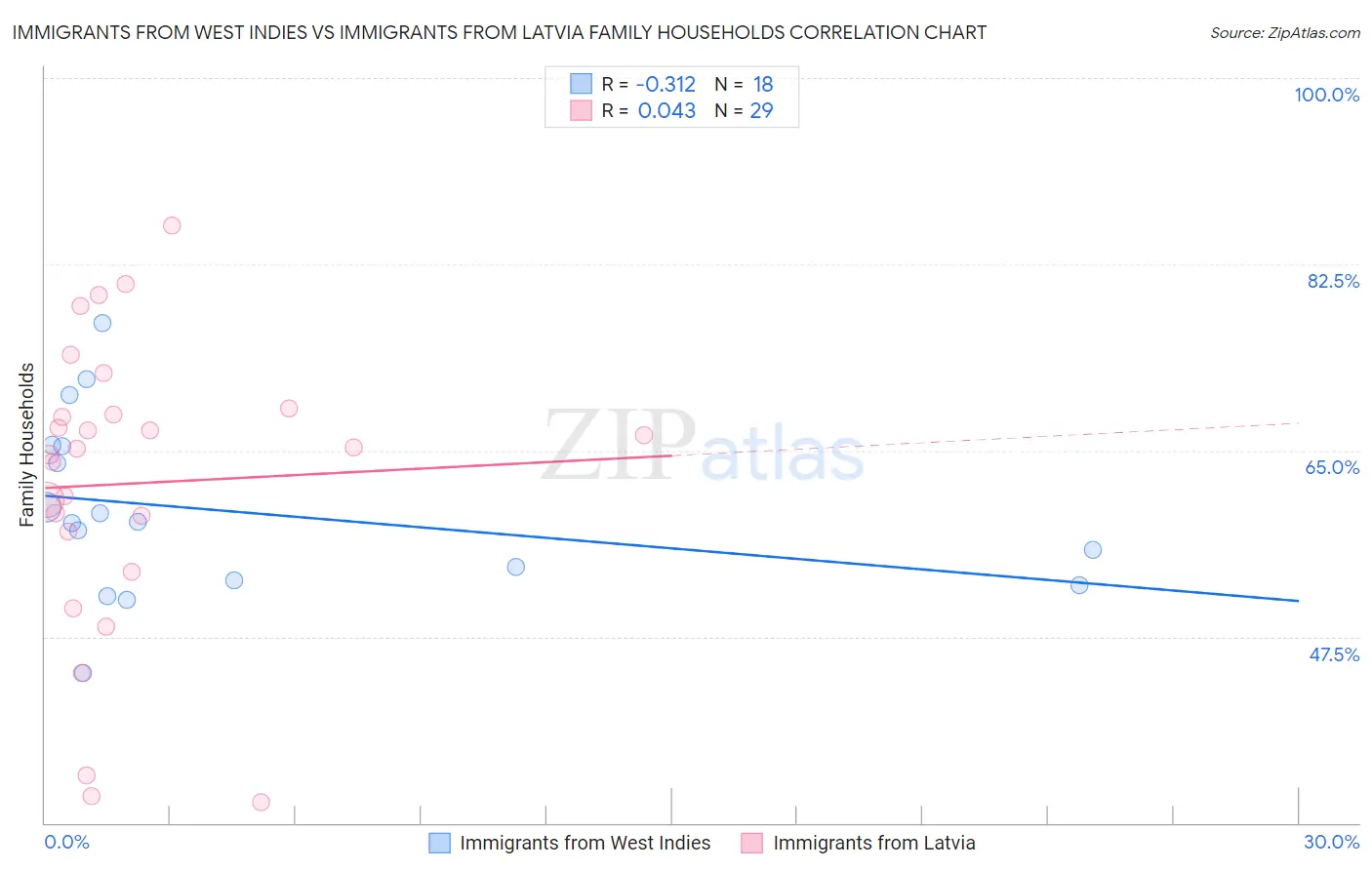Immigrants from West Indies vs Immigrants from Latvia Family Households