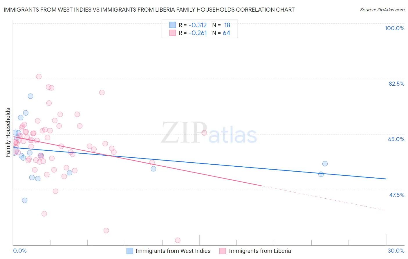 Immigrants from West Indies vs Immigrants from Liberia Family Households