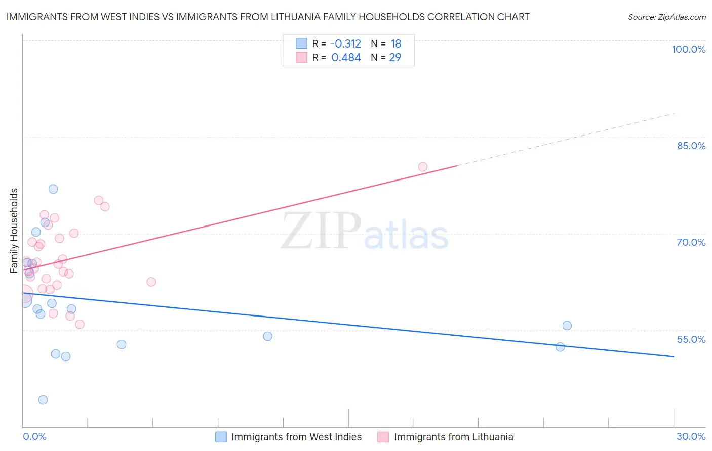 Immigrants from West Indies vs Immigrants from Lithuania Family Households