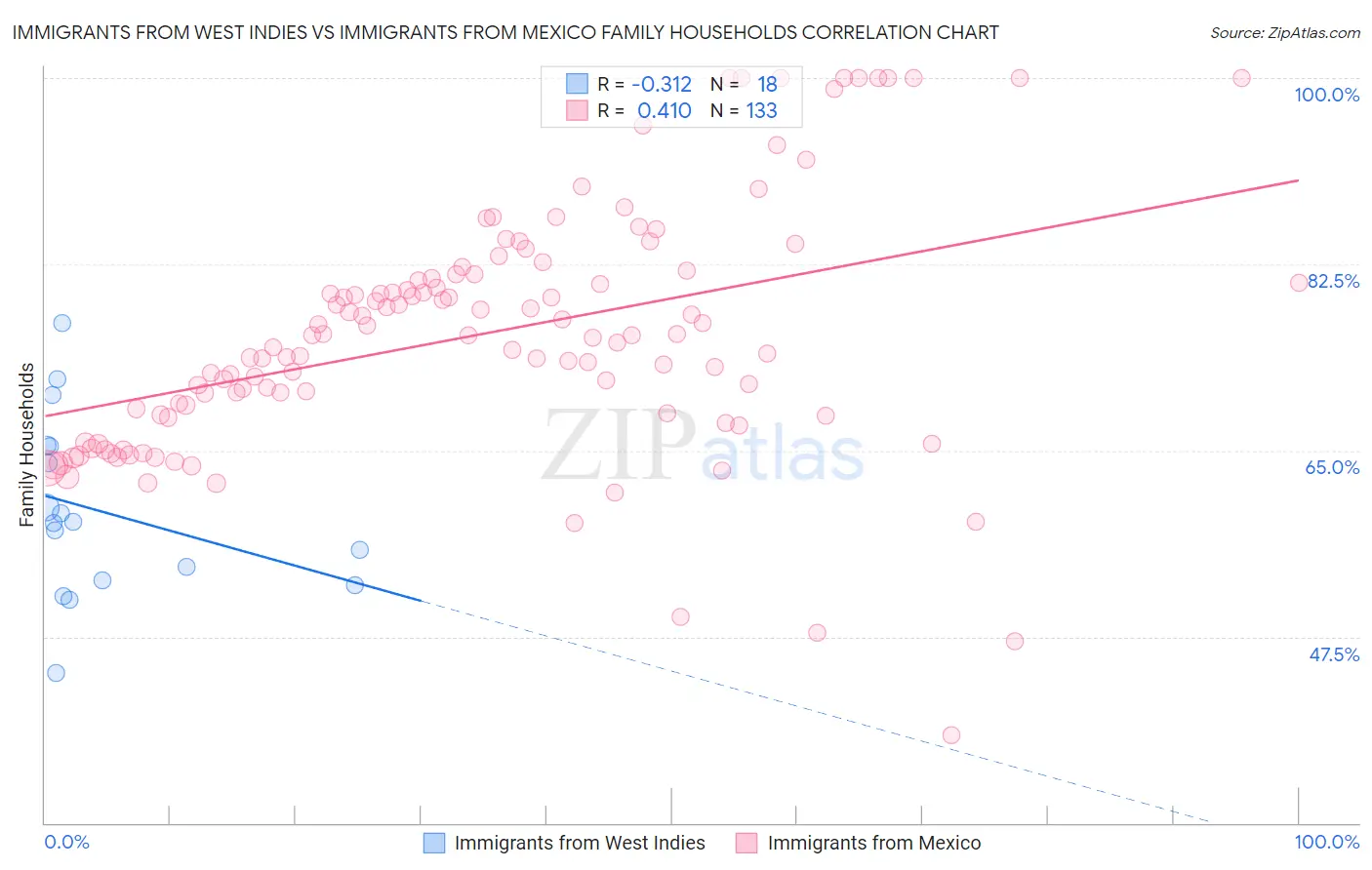 Immigrants from West Indies vs Immigrants from Mexico Family Households