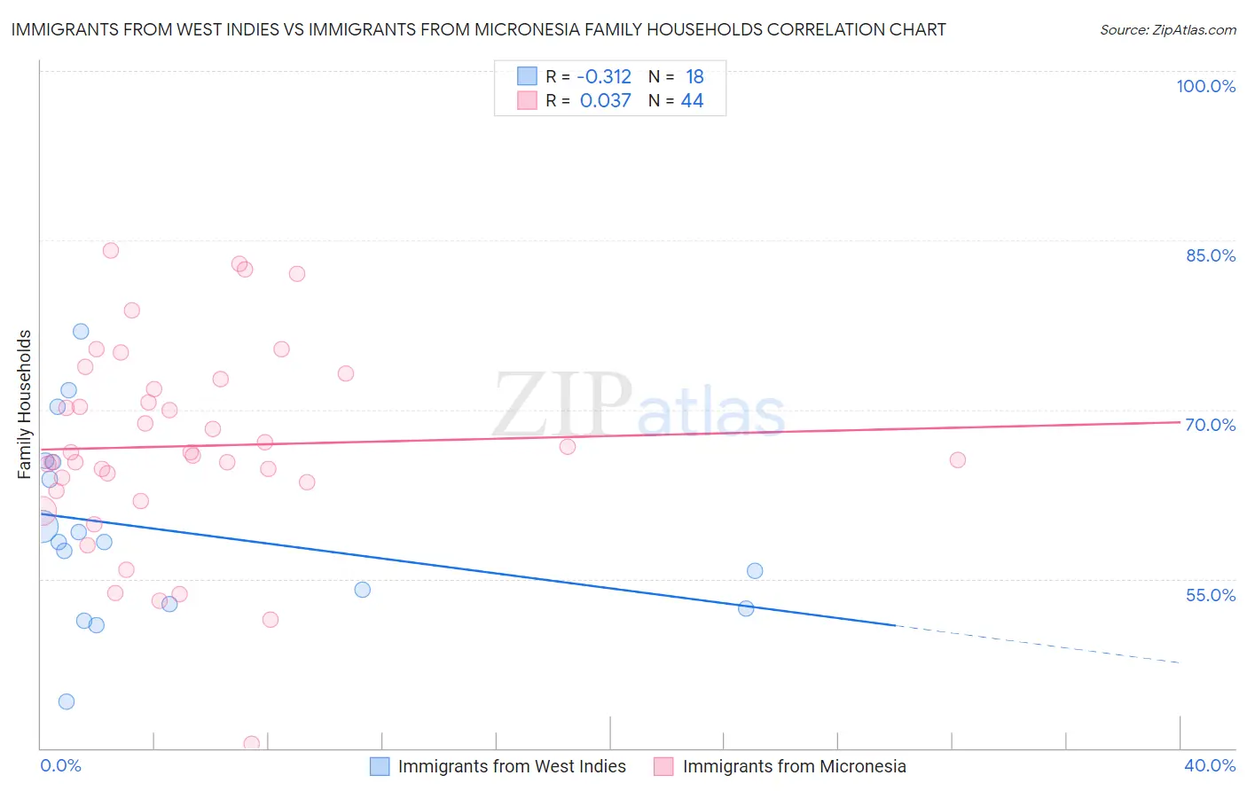 Immigrants from West Indies vs Immigrants from Micronesia Family Households