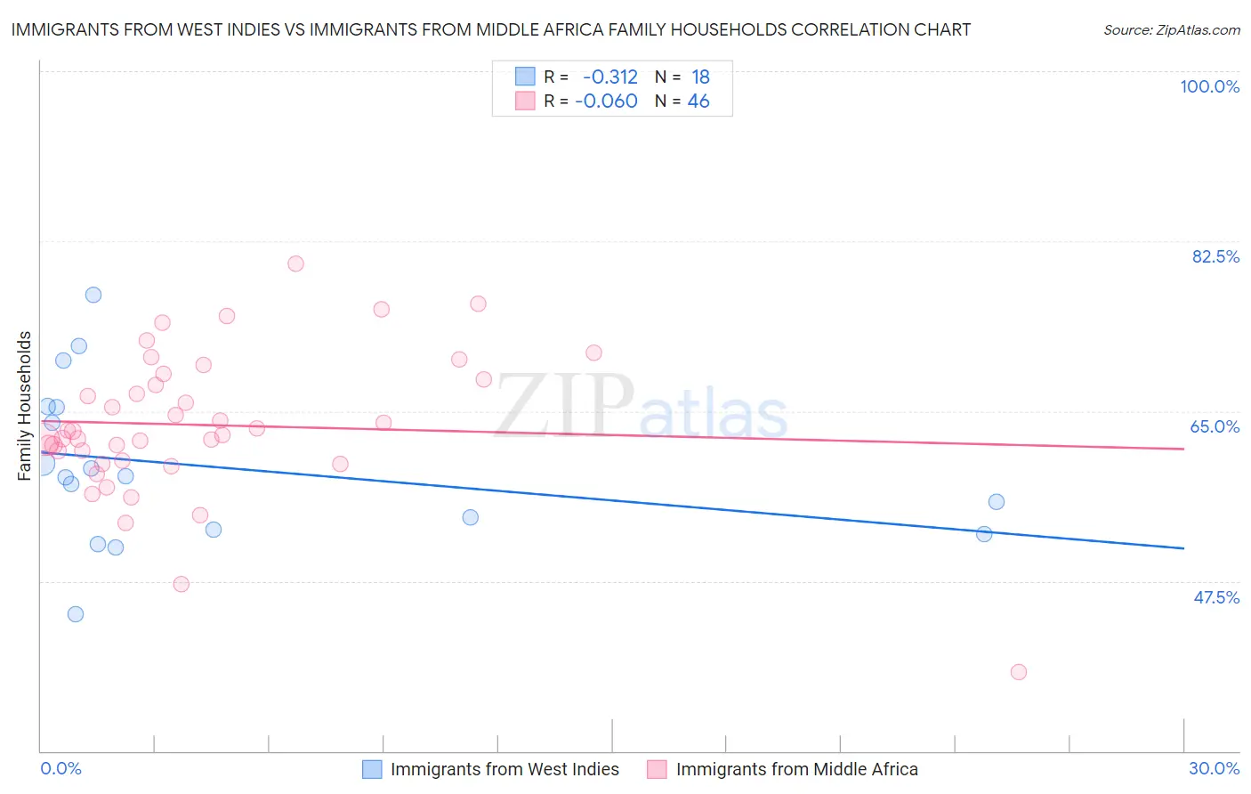 Immigrants from West Indies vs Immigrants from Middle Africa Family Households