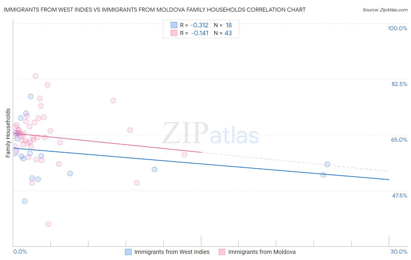 Immigrants from West Indies vs Immigrants from Moldova Family Households