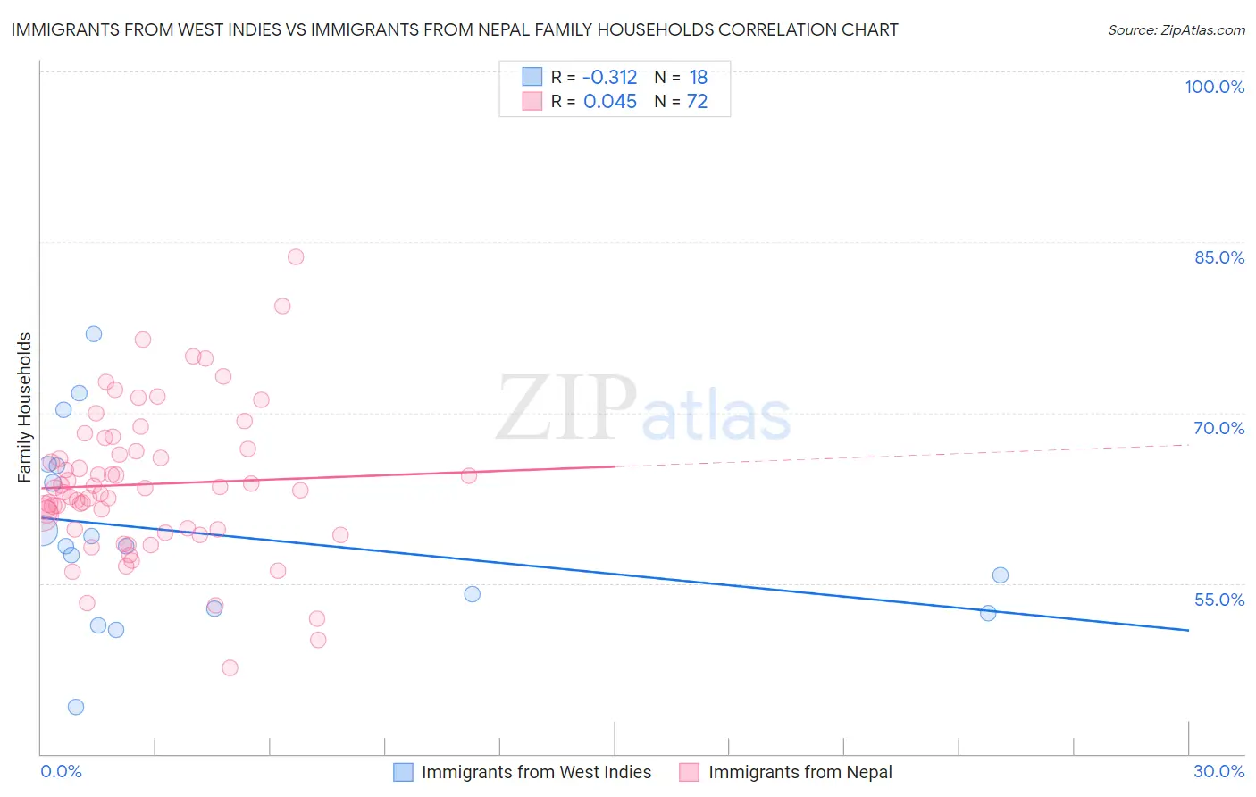 Immigrants from West Indies vs Immigrants from Nepal Family Households