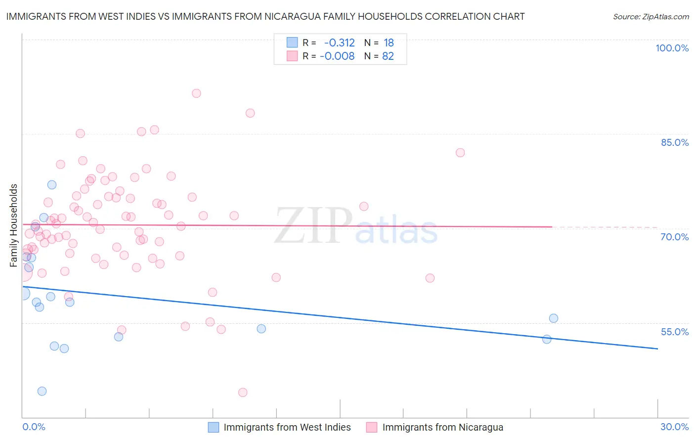 Immigrants from West Indies vs Immigrants from Nicaragua Family Households
