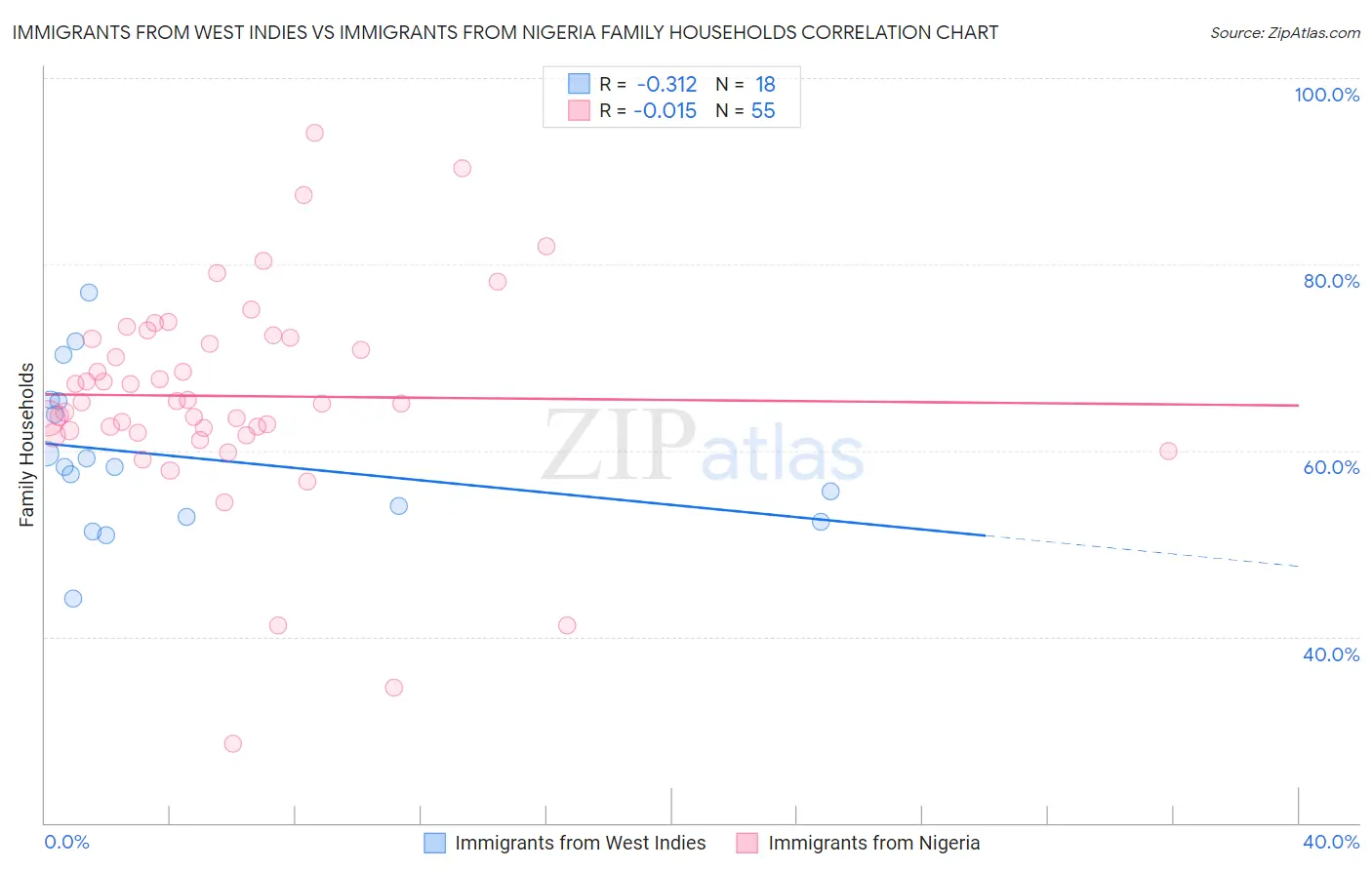 Immigrants from West Indies vs Immigrants from Nigeria Family Households