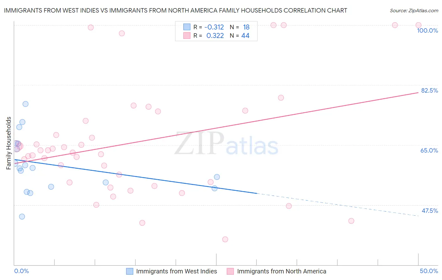 Immigrants from West Indies vs Immigrants from North America Family Households