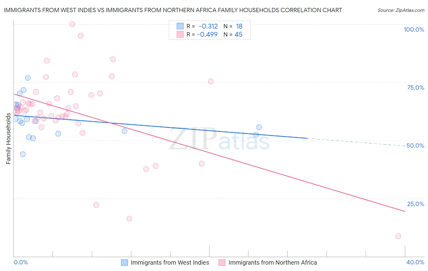 Immigrants from West Indies vs Immigrants from Northern Africa Family Households