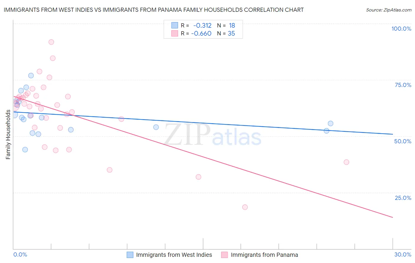 Immigrants from West Indies vs Immigrants from Panama Family Households