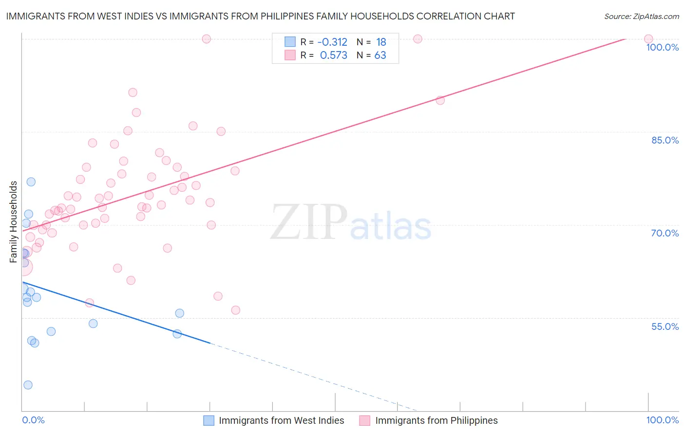 Immigrants from West Indies vs Immigrants from Philippines Family Households