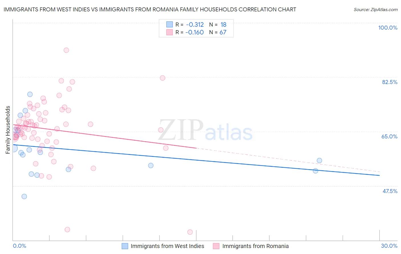 Immigrants from West Indies vs Immigrants from Romania Family Households
