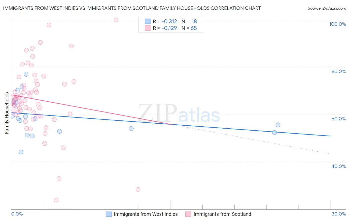 Immigrants from West Indies vs Immigrants from Scotland Family Households