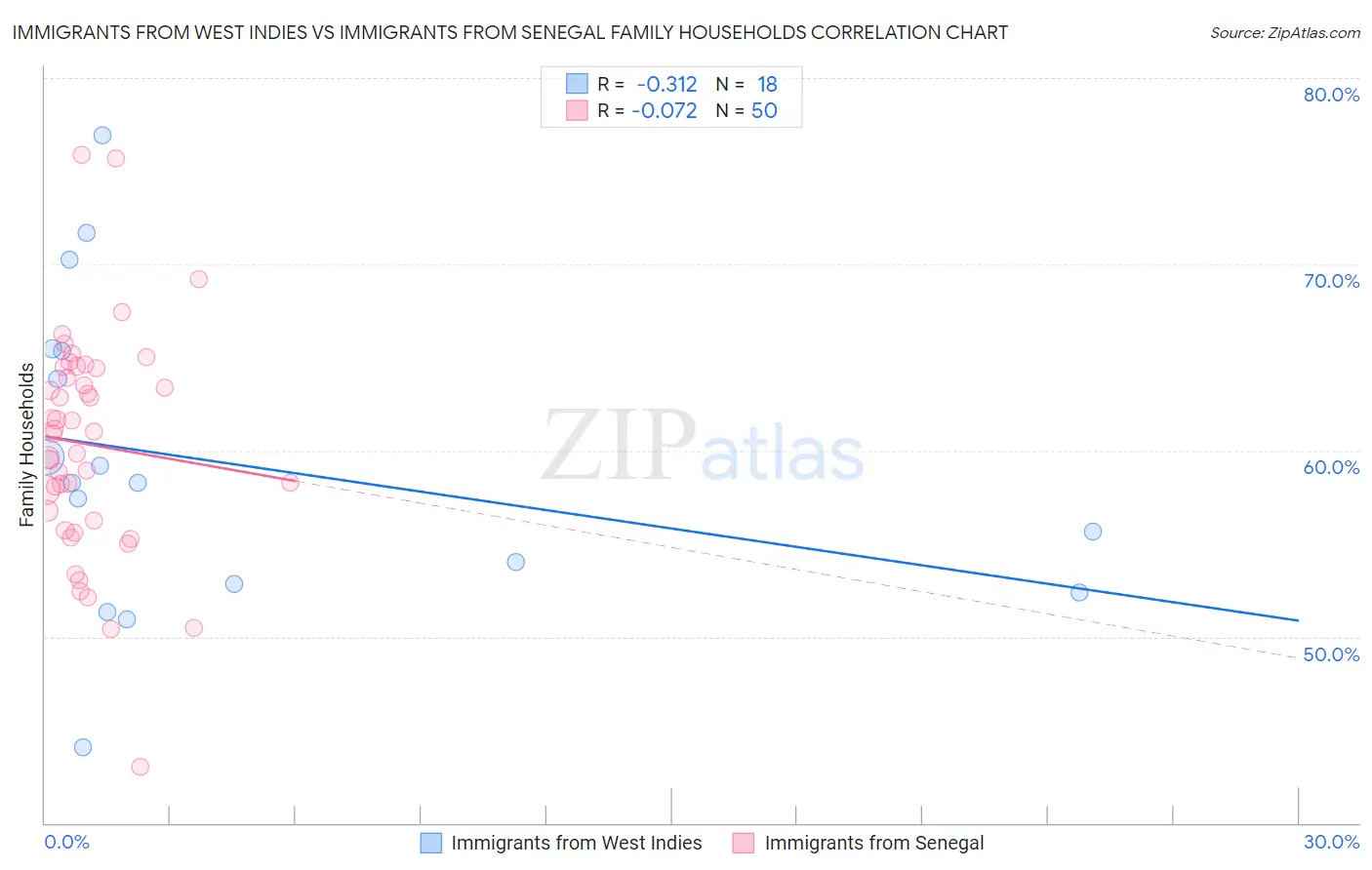 Immigrants from West Indies vs Immigrants from Senegal Family Households