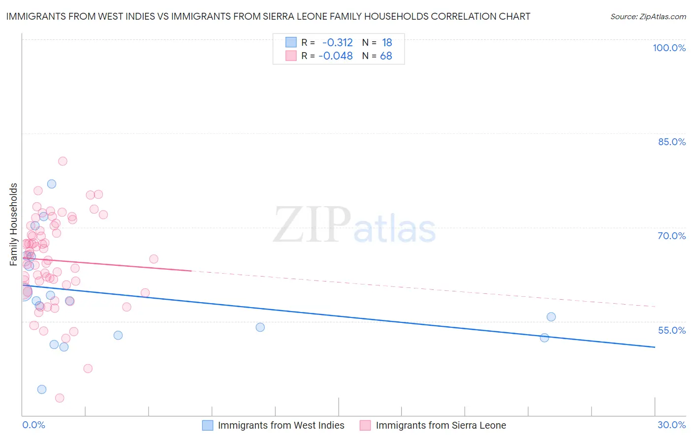 Immigrants from West Indies vs Immigrants from Sierra Leone Family Households