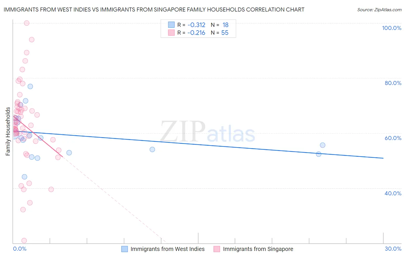 Immigrants from West Indies vs Immigrants from Singapore Family Households
