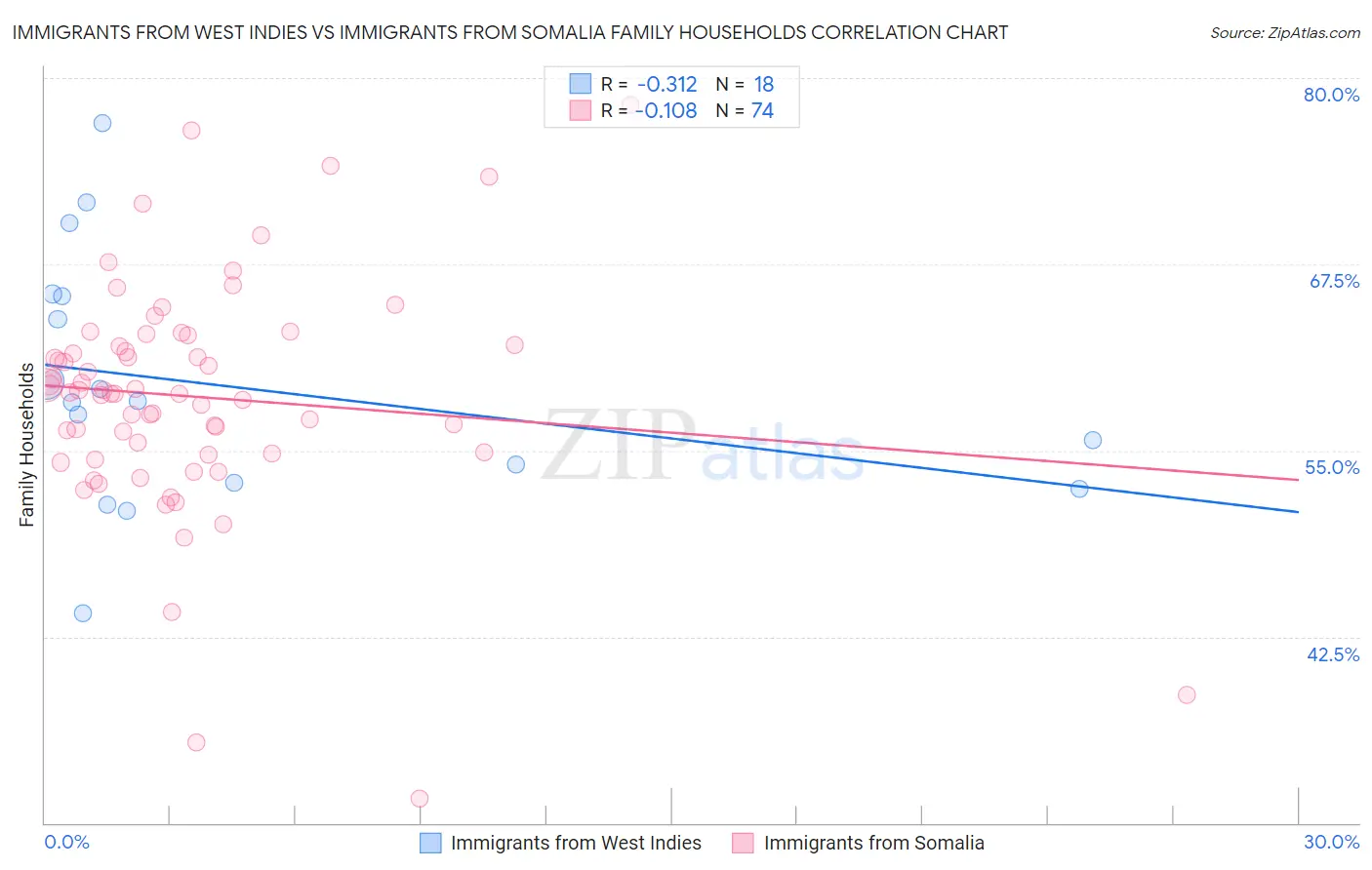 Immigrants from West Indies vs Immigrants from Somalia Family Households