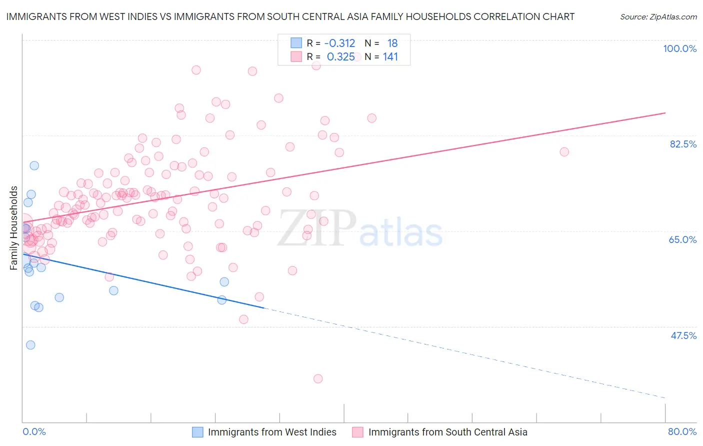 Immigrants from West Indies vs Immigrants from South Central Asia Family Households