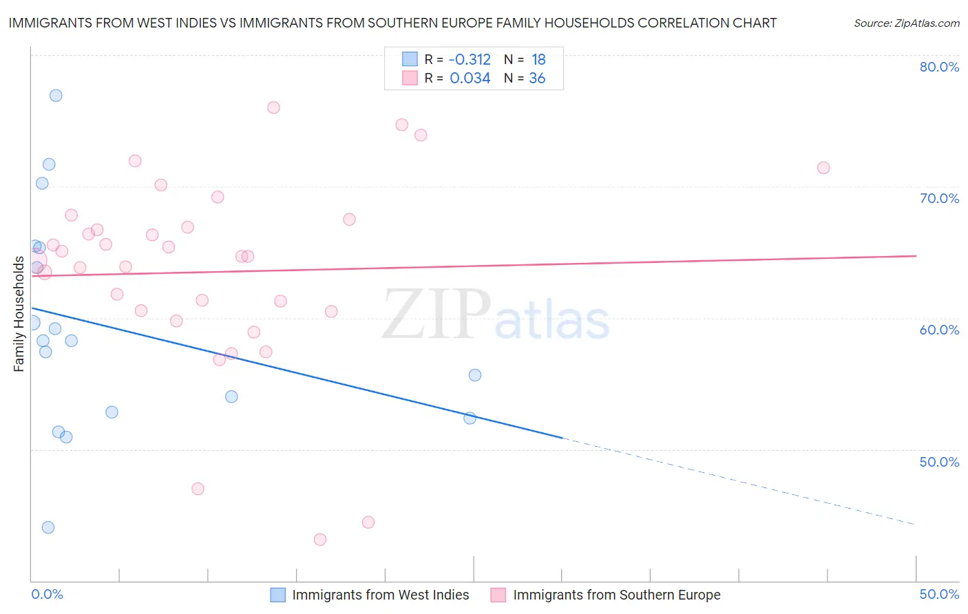 Immigrants from West Indies vs Immigrants from Southern Europe Family Households