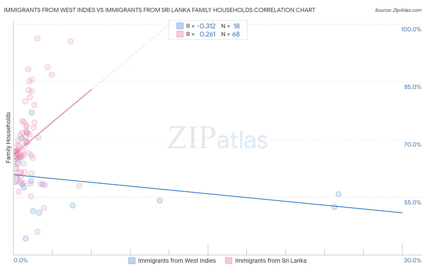 Immigrants from West Indies vs Immigrants from Sri Lanka Family Households