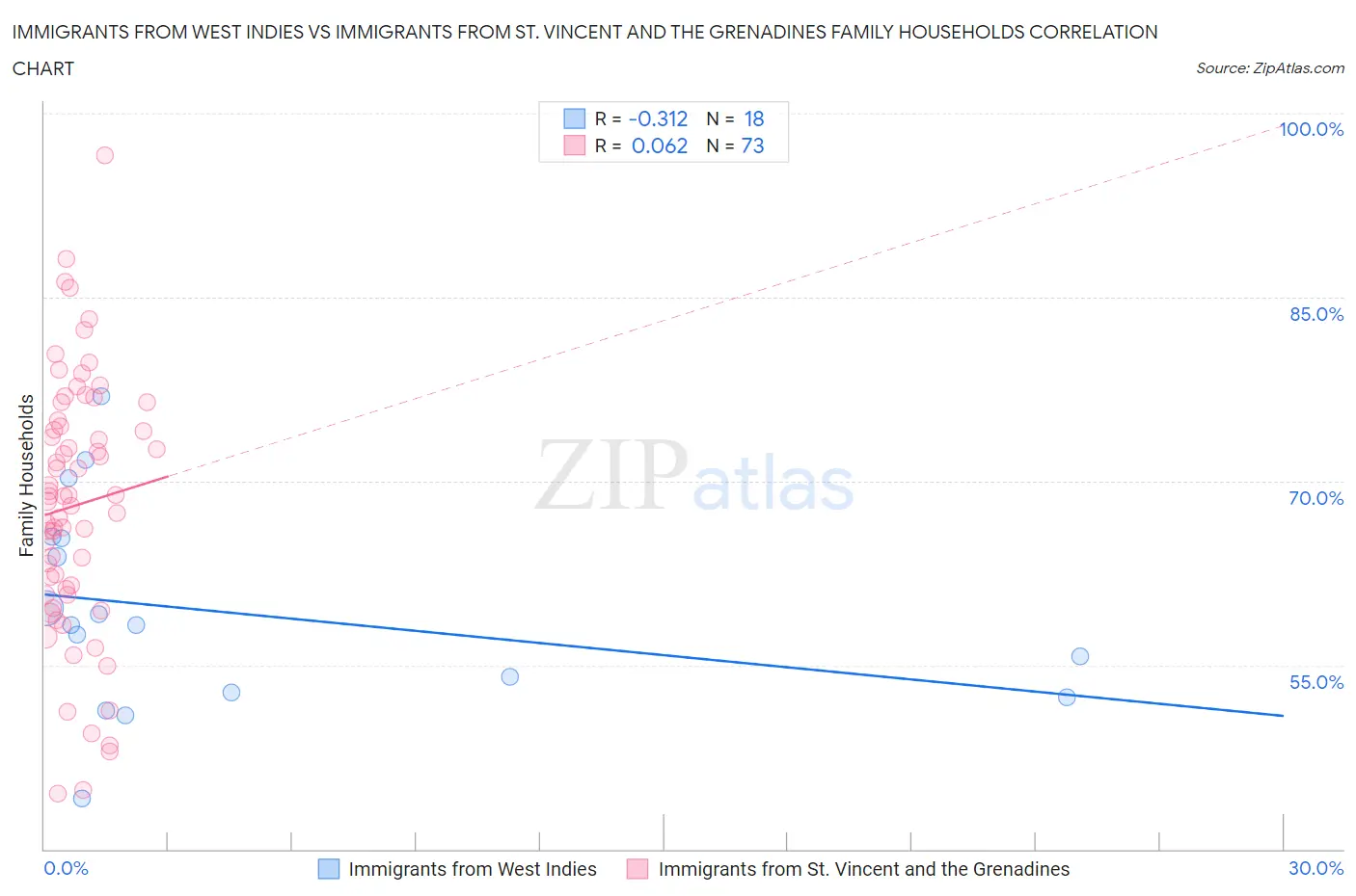 Immigrants from West Indies vs Immigrants from St. Vincent and the Grenadines Family Households