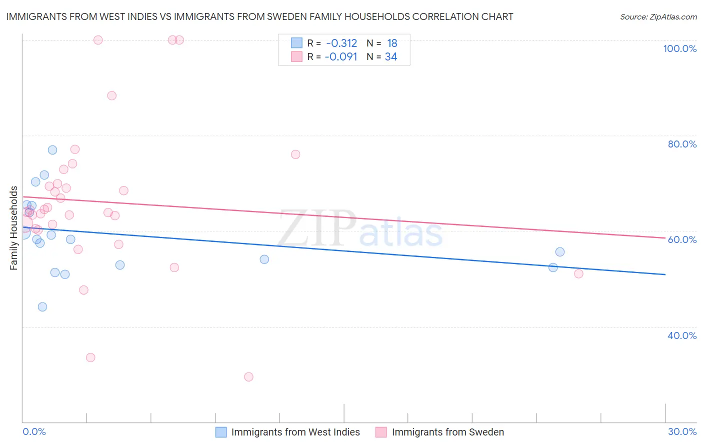 Immigrants from West Indies vs Immigrants from Sweden Family Households