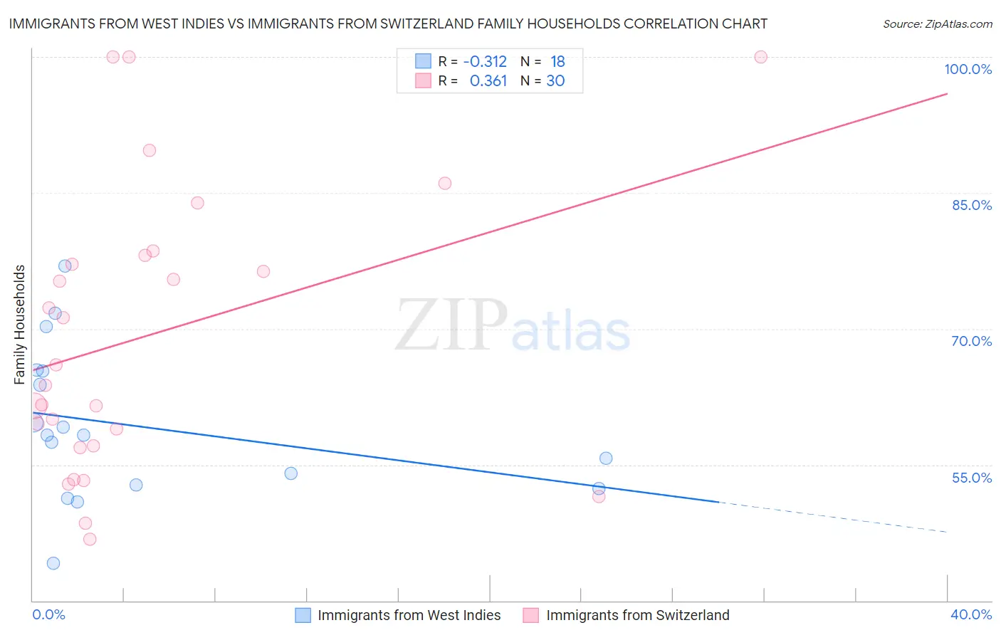 Immigrants from West Indies vs Immigrants from Switzerland Family Households