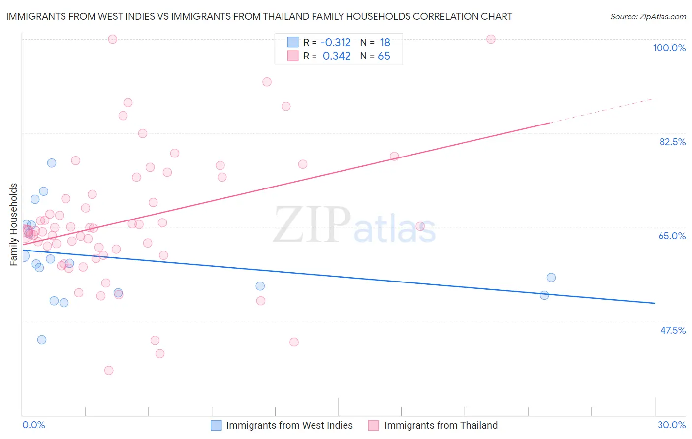 Immigrants from West Indies vs Immigrants from Thailand Family Households
