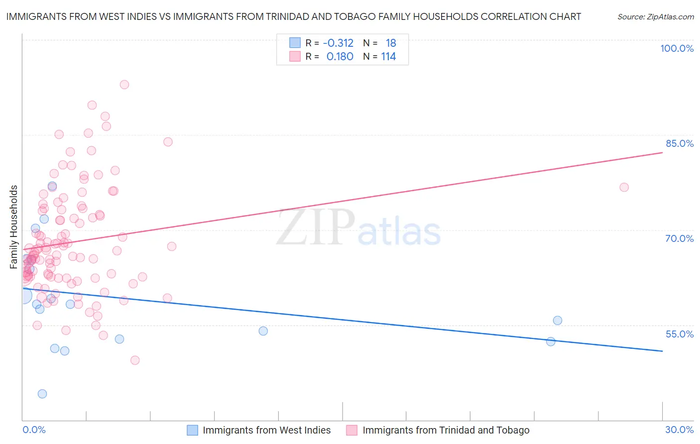 Immigrants from West Indies vs Immigrants from Trinidad and Tobago Family Households
