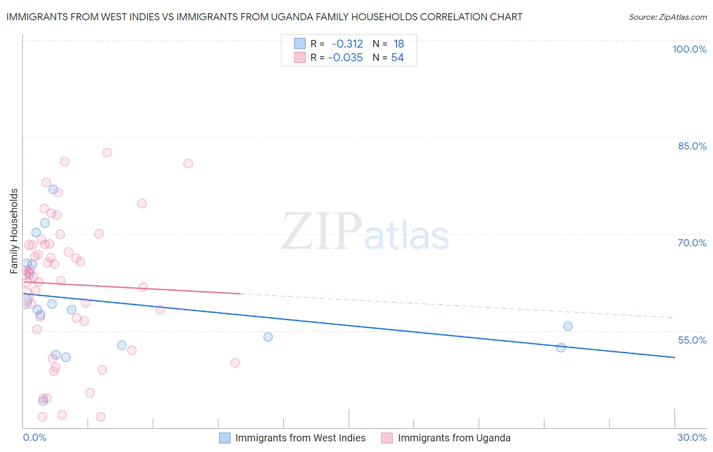 Immigrants from West Indies vs Immigrants from Uganda Family Households