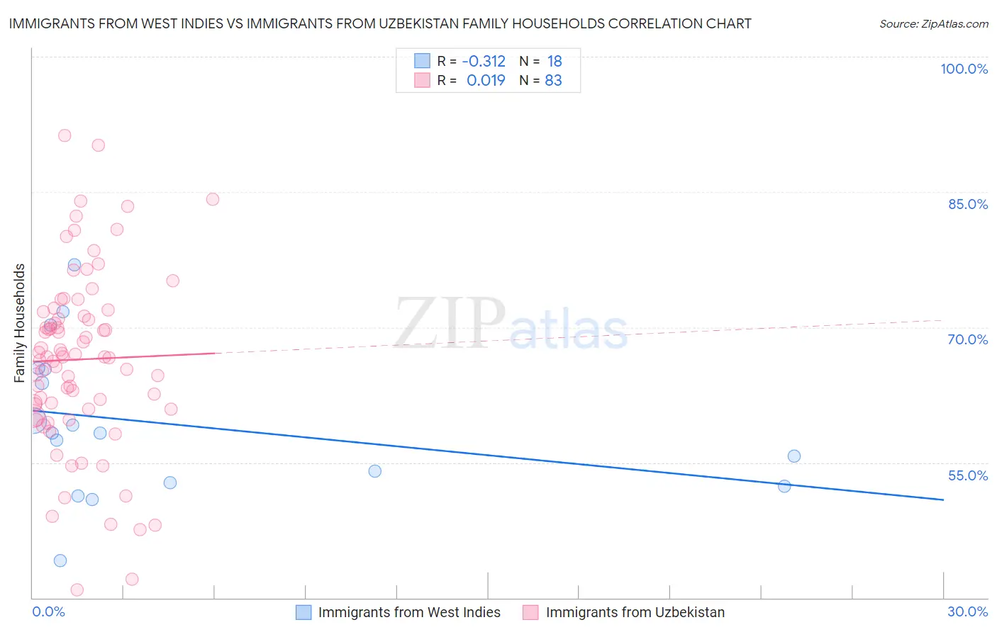 Immigrants from West Indies vs Immigrants from Uzbekistan Family Households