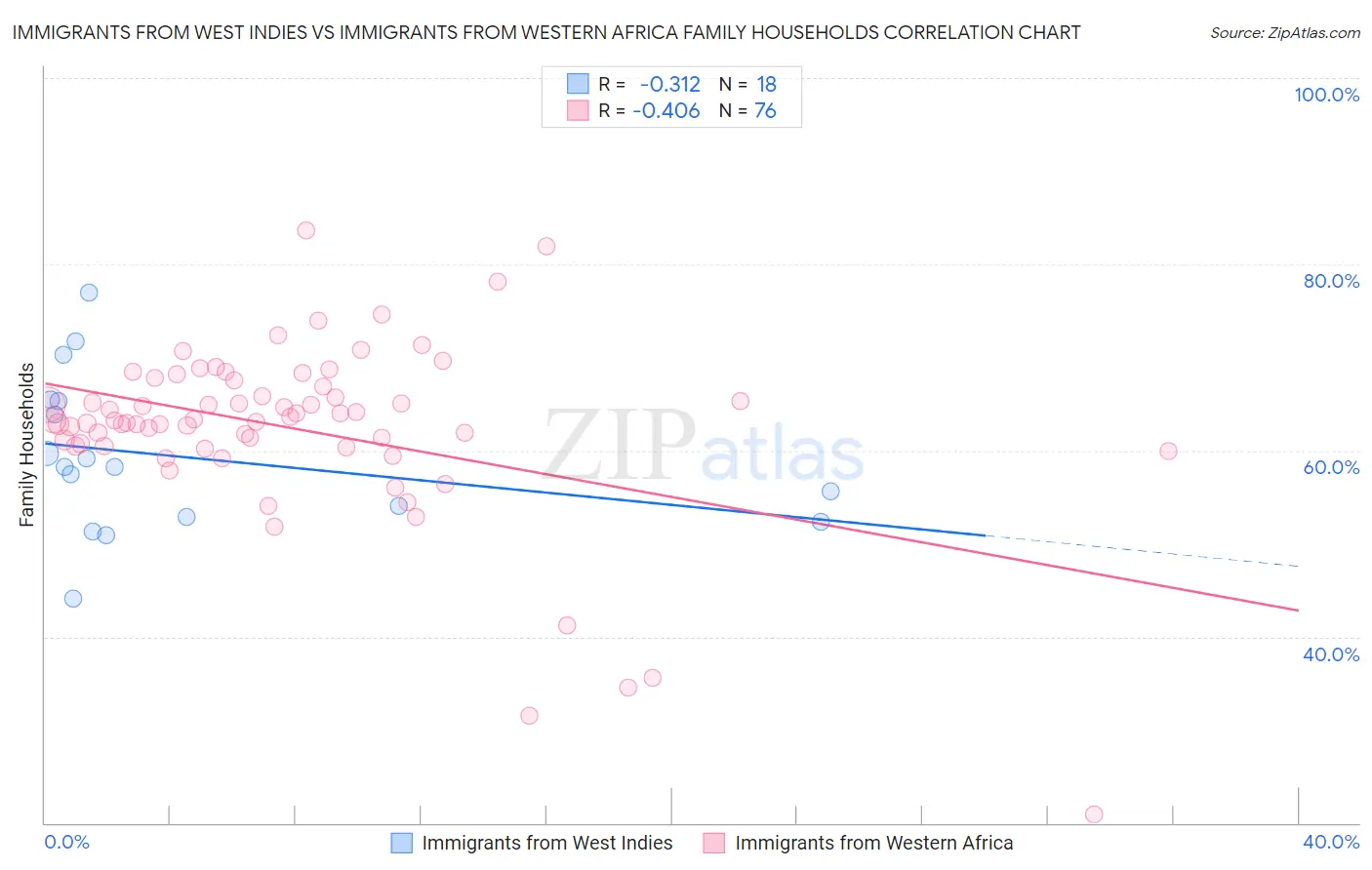 Immigrants from West Indies vs Immigrants from Western Africa Family Households