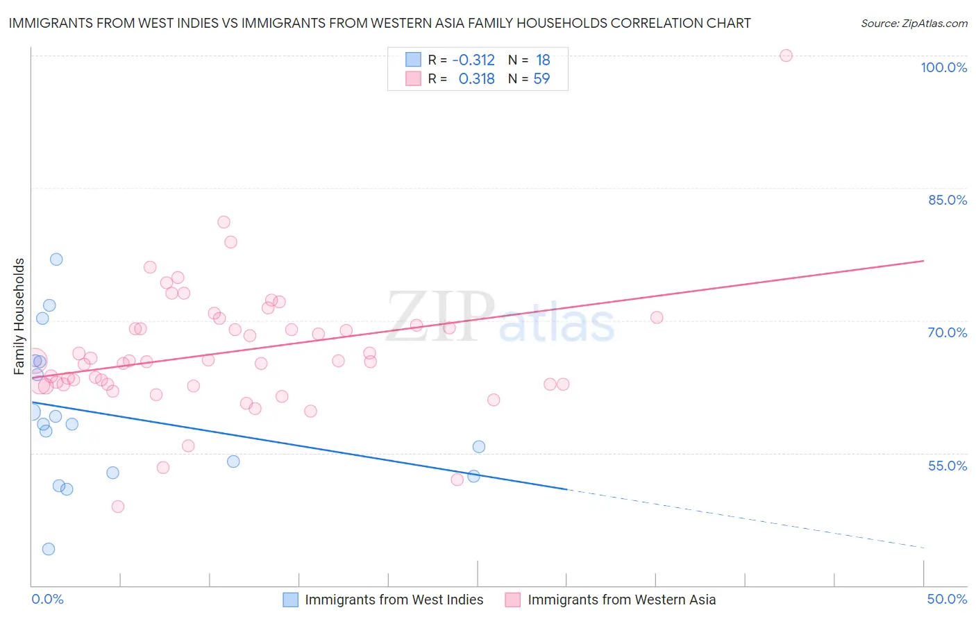 Immigrants from West Indies vs Immigrants from Western Asia Family Households