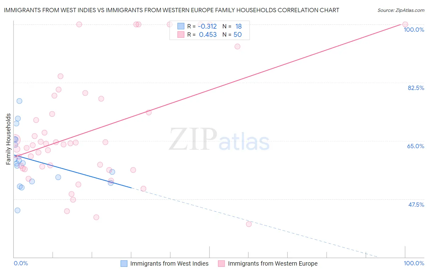 Immigrants from West Indies vs Immigrants from Western Europe Family Households