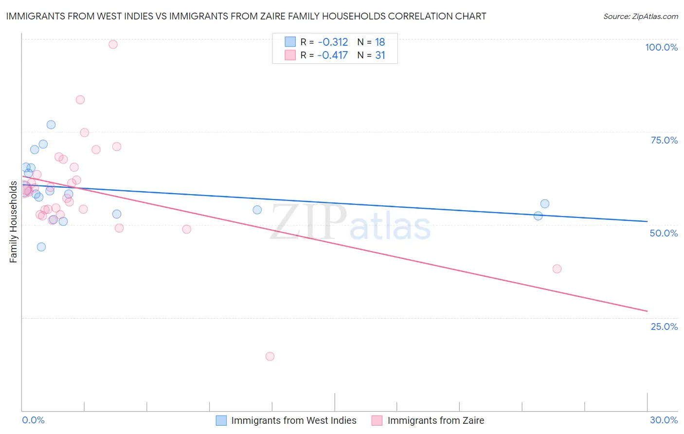 Immigrants from West Indies vs Immigrants from Zaire Family Households