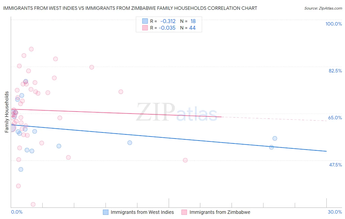 Immigrants from West Indies vs Immigrants from Zimbabwe Family Households