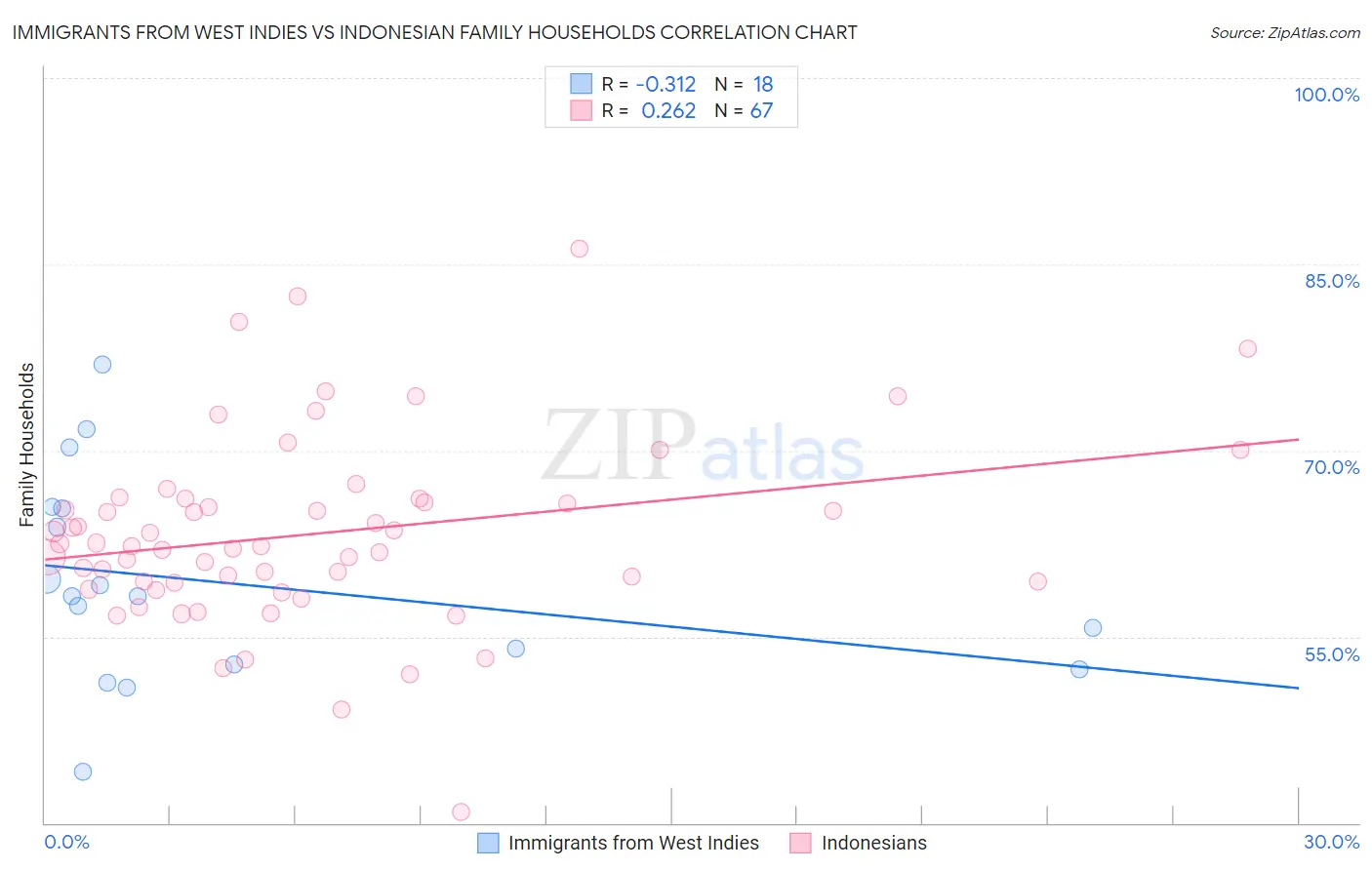 Immigrants from West Indies vs Indonesian Family Households