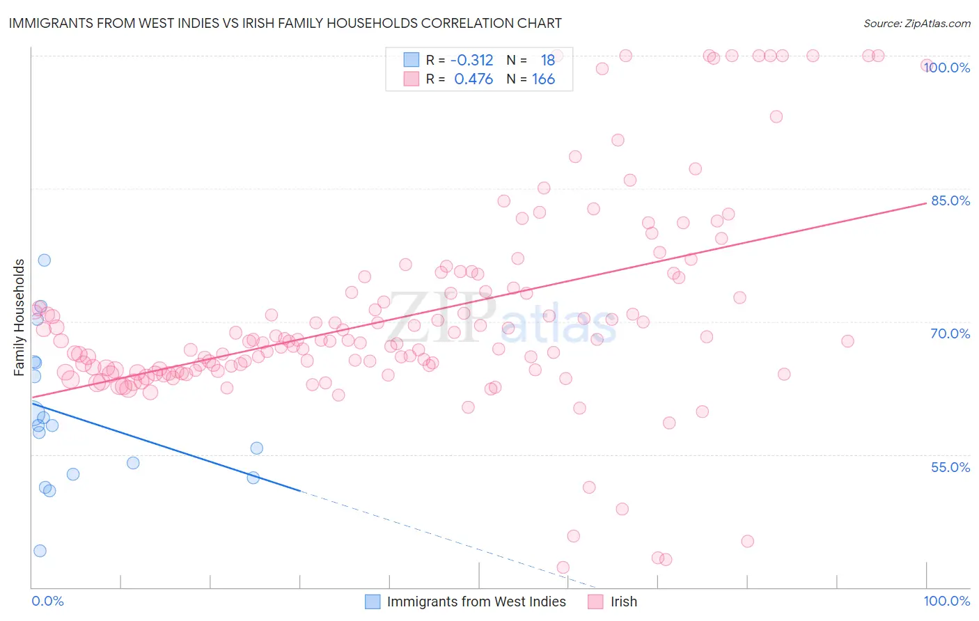 Immigrants from West Indies vs Irish Family Households
