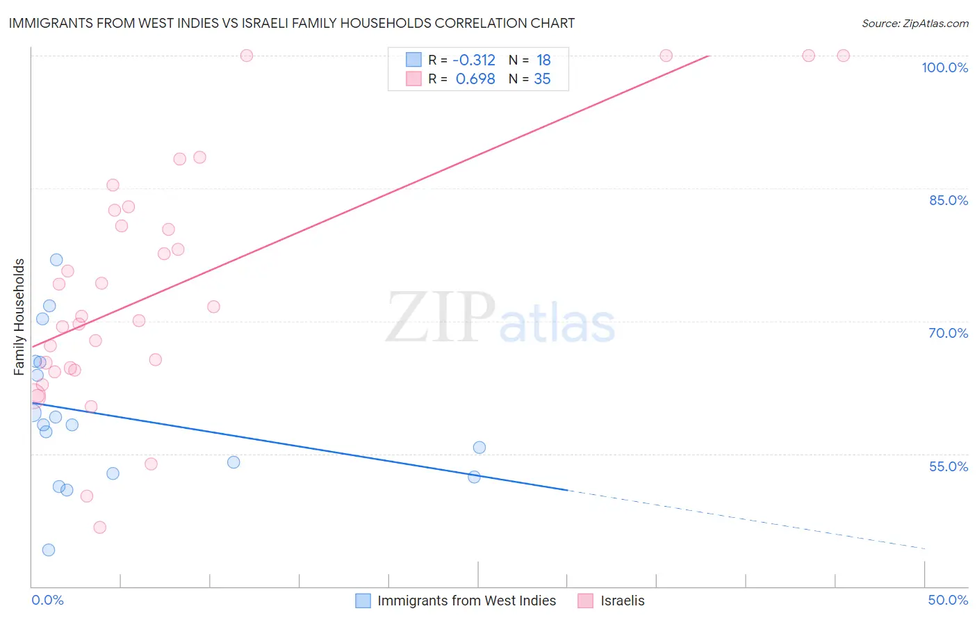 Immigrants from West Indies vs Israeli Family Households