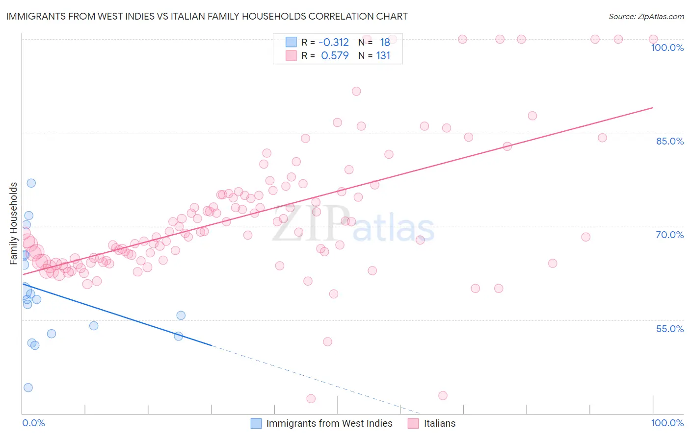 Immigrants from West Indies vs Italian Family Households