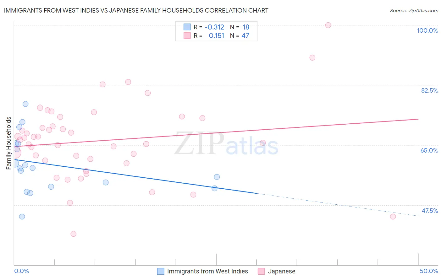 Immigrants from West Indies vs Japanese Family Households