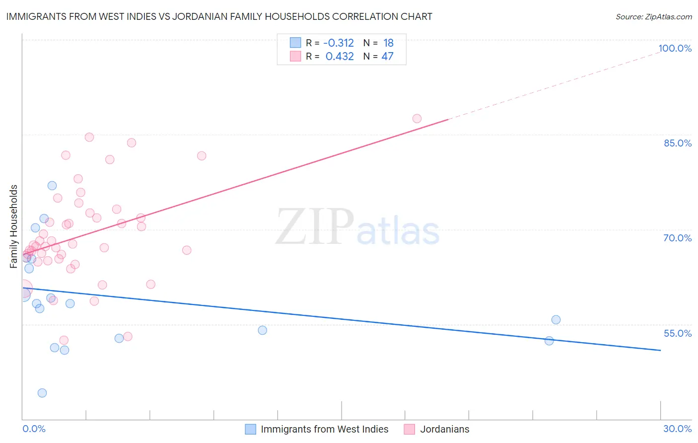 Immigrants from West Indies vs Jordanian Family Households