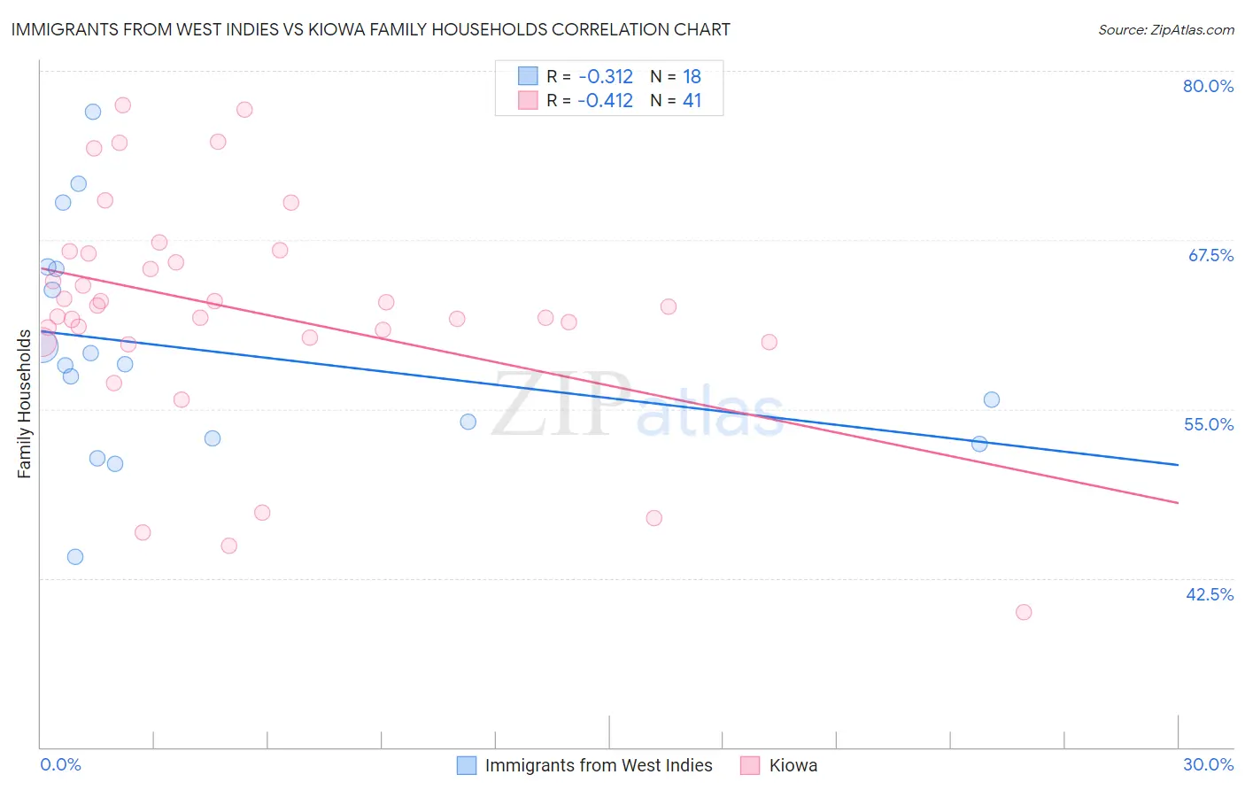 Immigrants from West Indies vs Kiowa Family Households