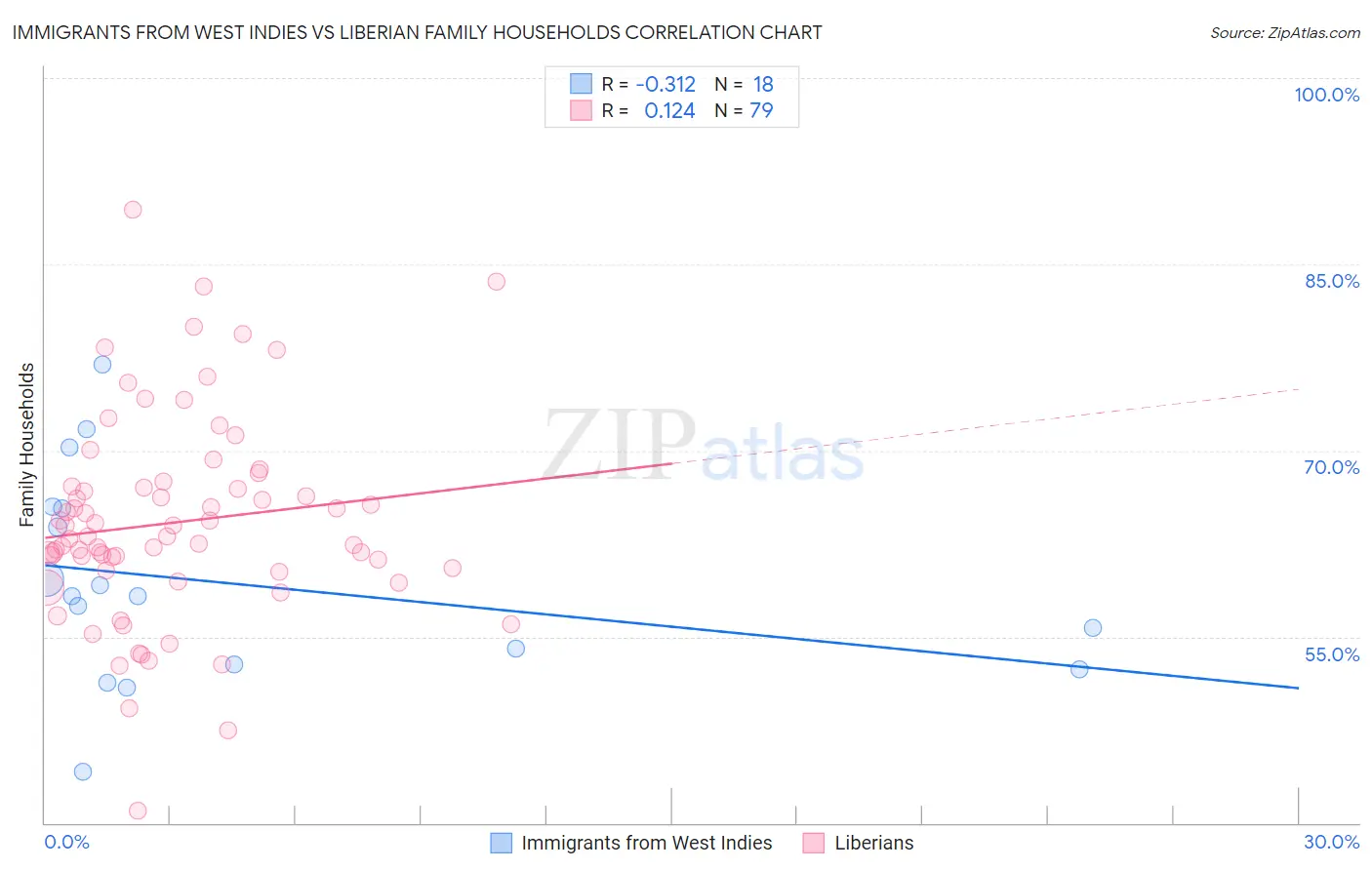 Immigrants from West Indies vs Liberian Family Households